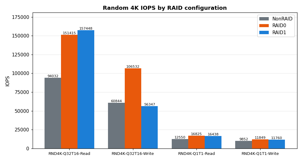 Random 4K IOPS comparison chart
