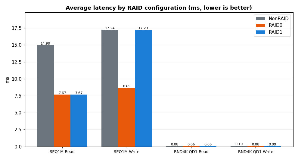 Latency comparison chart