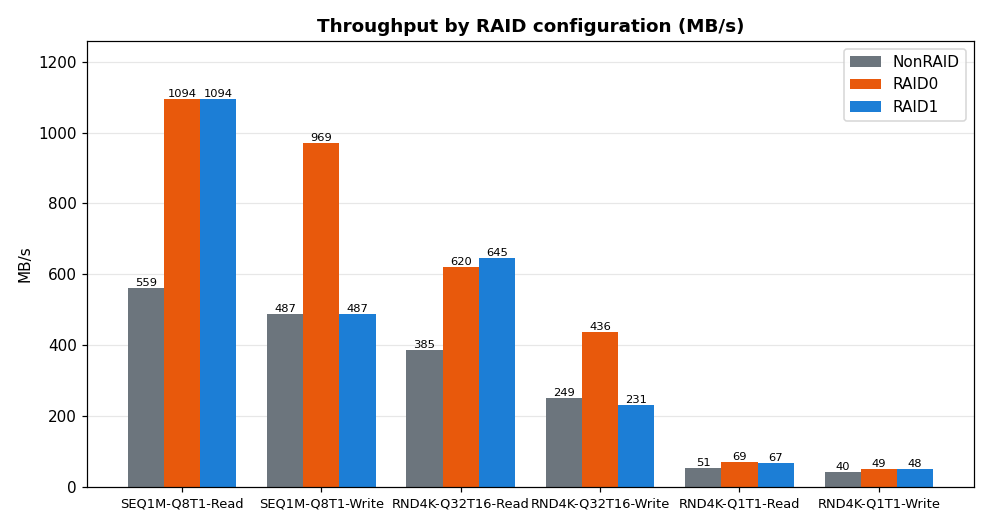 Throughput comparison chart