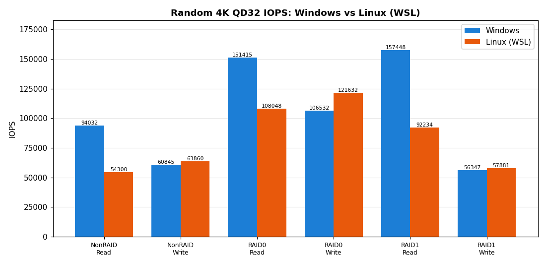 Random 4K QD32 IOPS Windows vs Linux