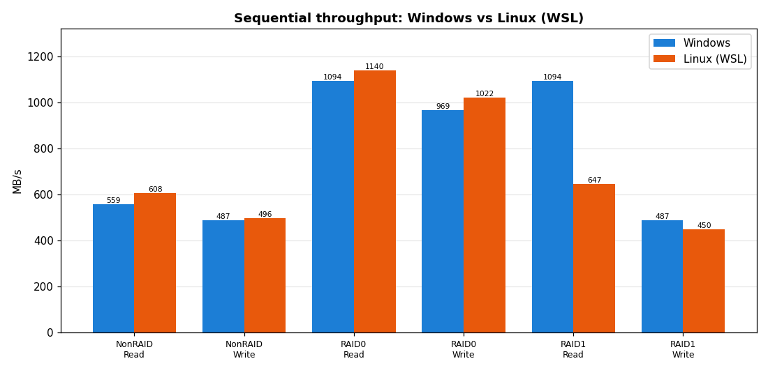 Sequential throughput Windows vs Linux