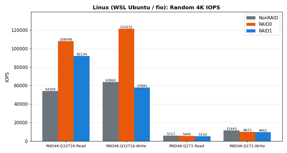 Linux random 4K IOPS chart