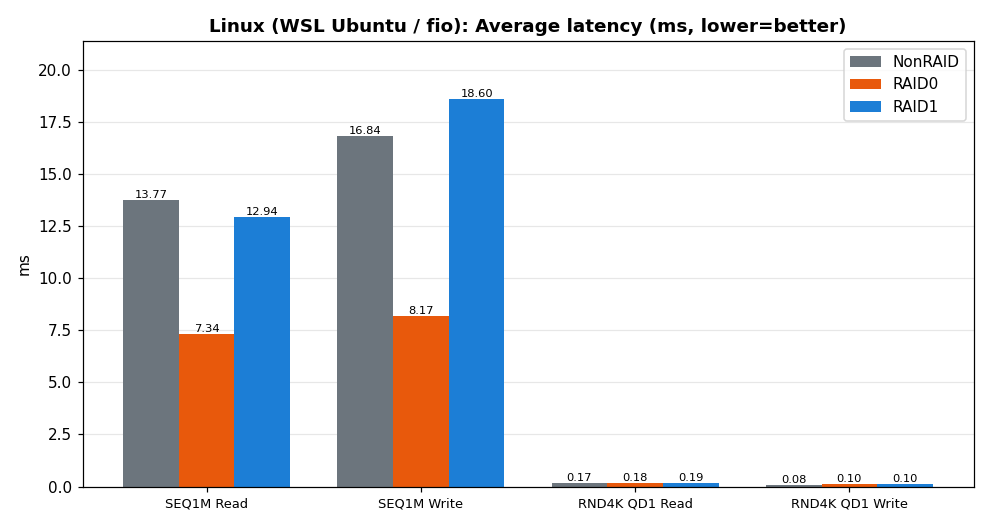 Linux latency chart