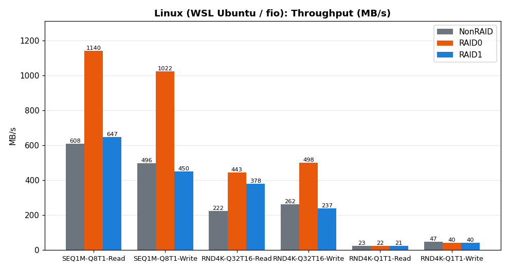 Linux throughput chart